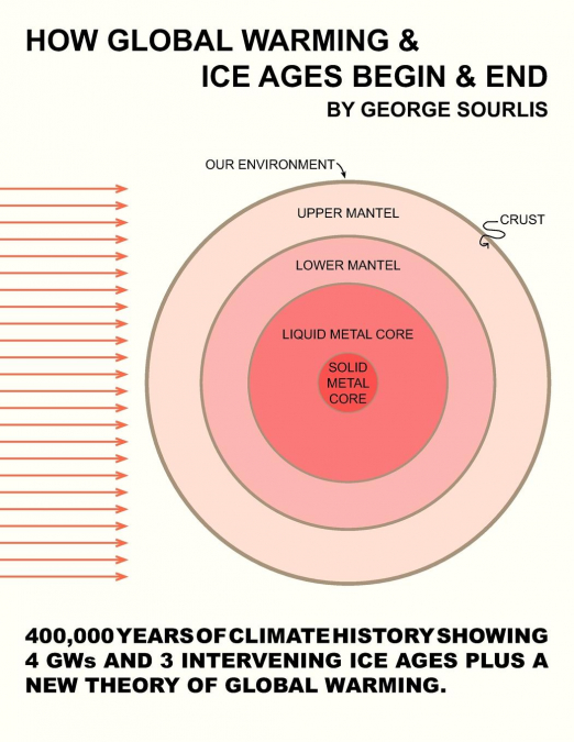 How Global Warming & Ice Ages Begin & End